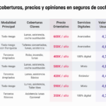 Contrata los mejores seguros ahora